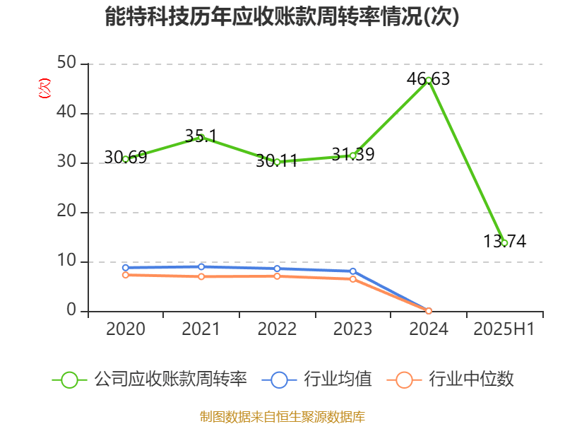 能特科技：2025年上半年净利润3.39亿元 同比增长496.36%