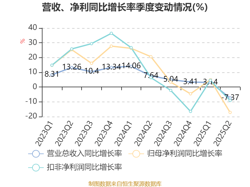公牛集团：2025年上半年净利润20.6亿元
