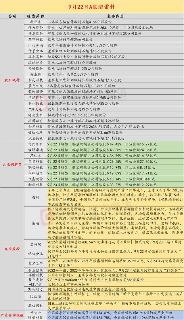 9月22日投资避雷针：思科瑞等四公司因财务造假 明日起将被实施ST