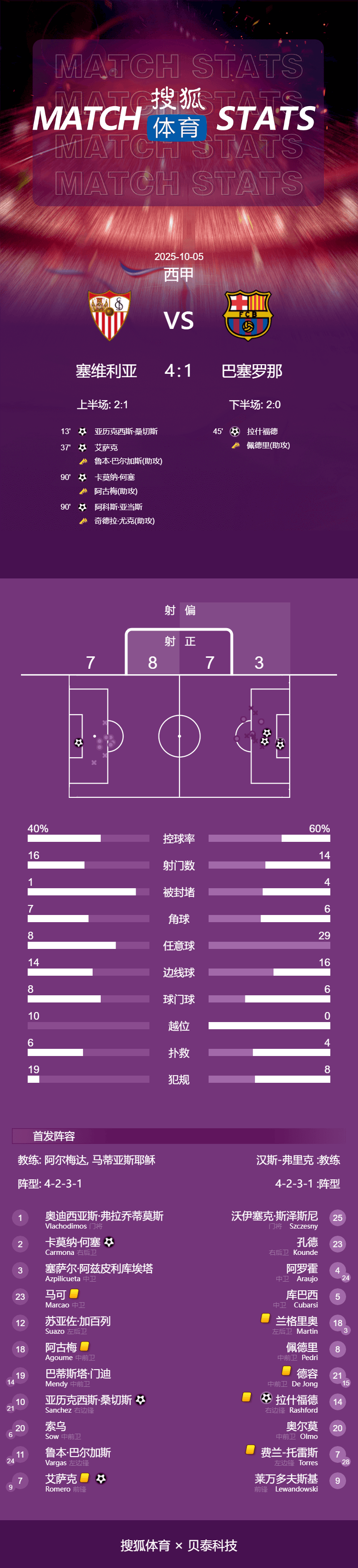 西甲-莱万失点桑切斯点射弑旧主 巴萨1-4塞维让出榜首