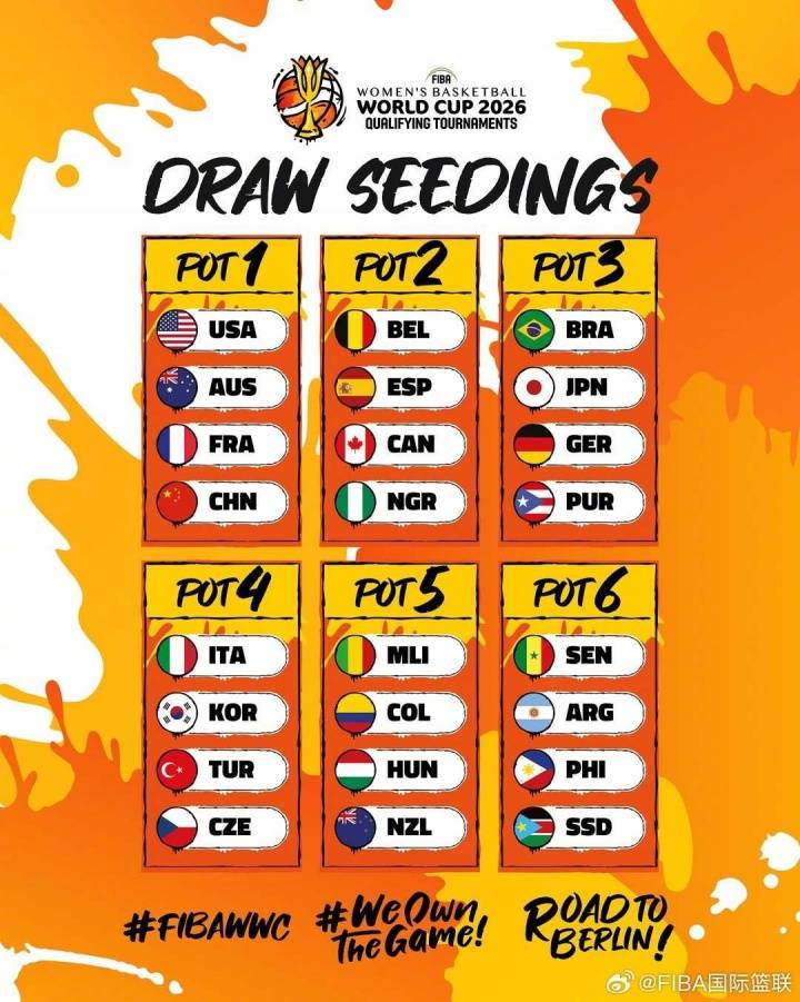 女篮世界杯预选赛抽签分档出炉：中美法澳第一档
