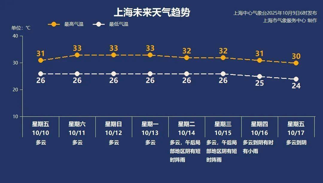上海仍被夏天锁死，入秋明显偏晚！冷空气难抵上海，节后首周最高温稳居“3”字头