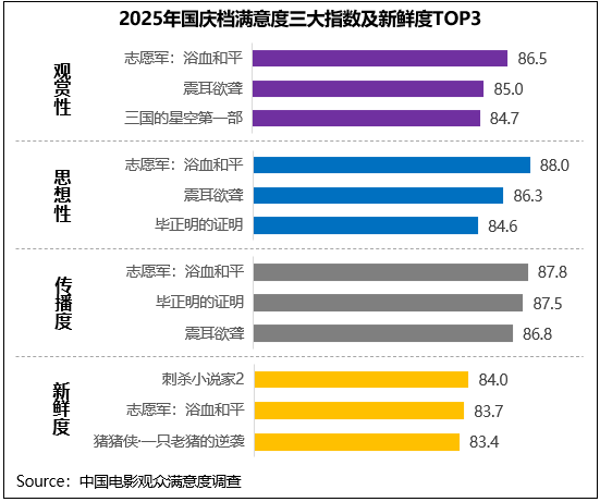 2025年国庆档影片多元化竞逐 《志愿军3》《震耳欲聋》等获高满意度评价