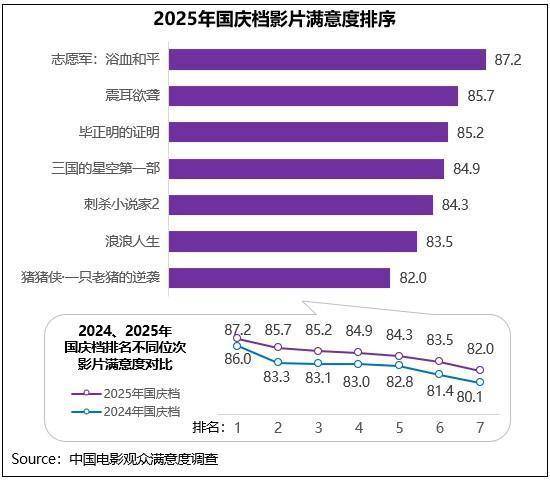2025年国庆档影片多元化竞逐 《志愿军3》《震耳欲聋》等获高满意度评价