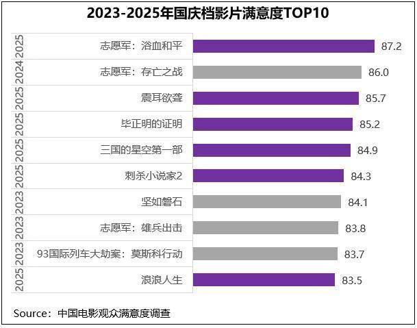 2025年国庆档影片多元化竞逐 《志愿军3》《震耳欲聋》等获高满意度评价