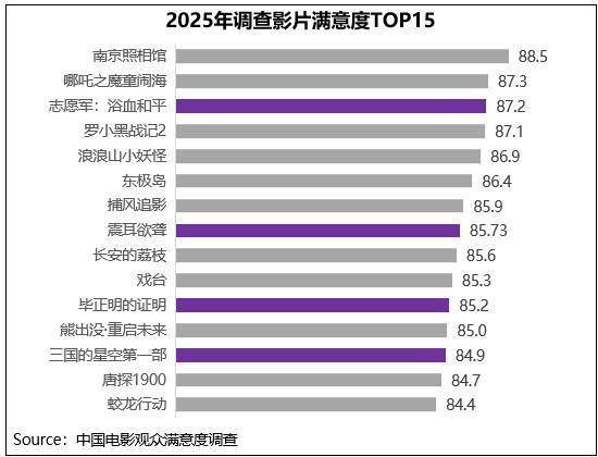 2025年国庆档影片多元化竞逐 《志愿军3》《震耳欲聋》等获高满意度评价