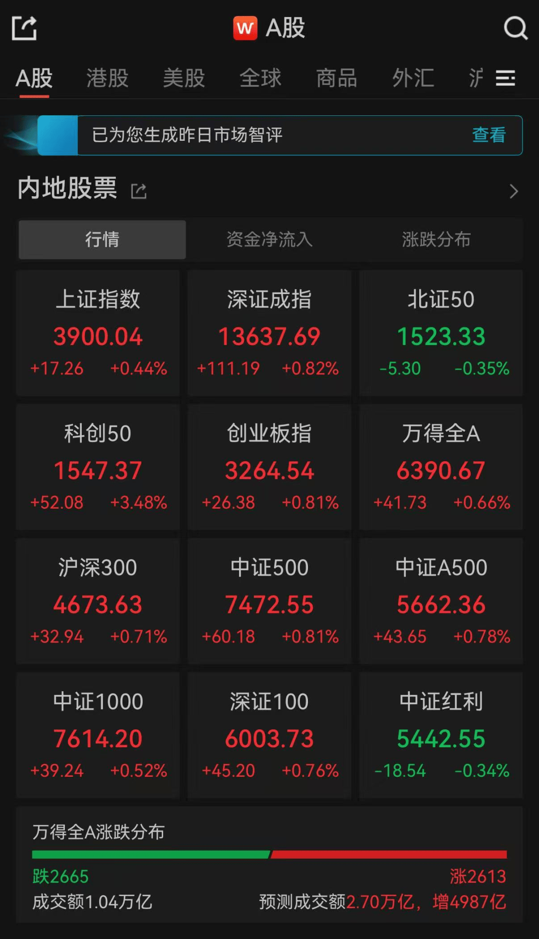 刚刚，突破3900点！