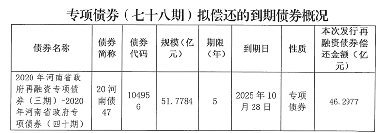河南拟发行478.34亿元地方债,用于城乡发展、棚户区改造等