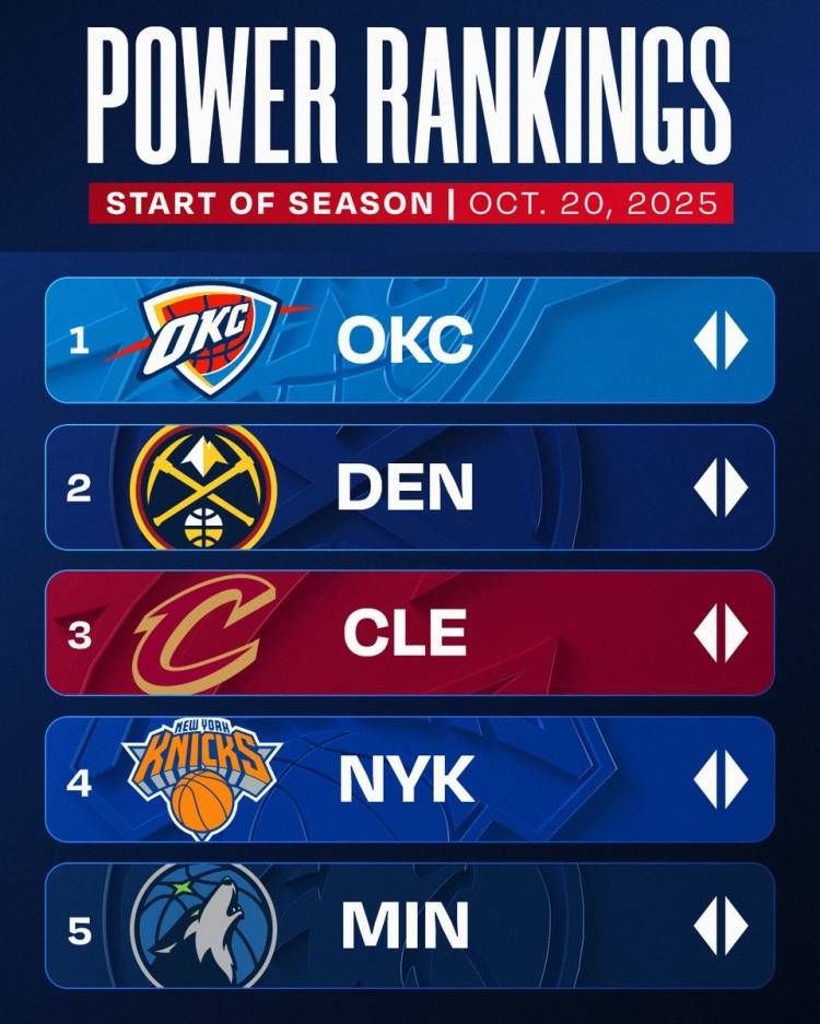 官方实力榜：雷霆榜首 火箭第7勇士第8湖人第10