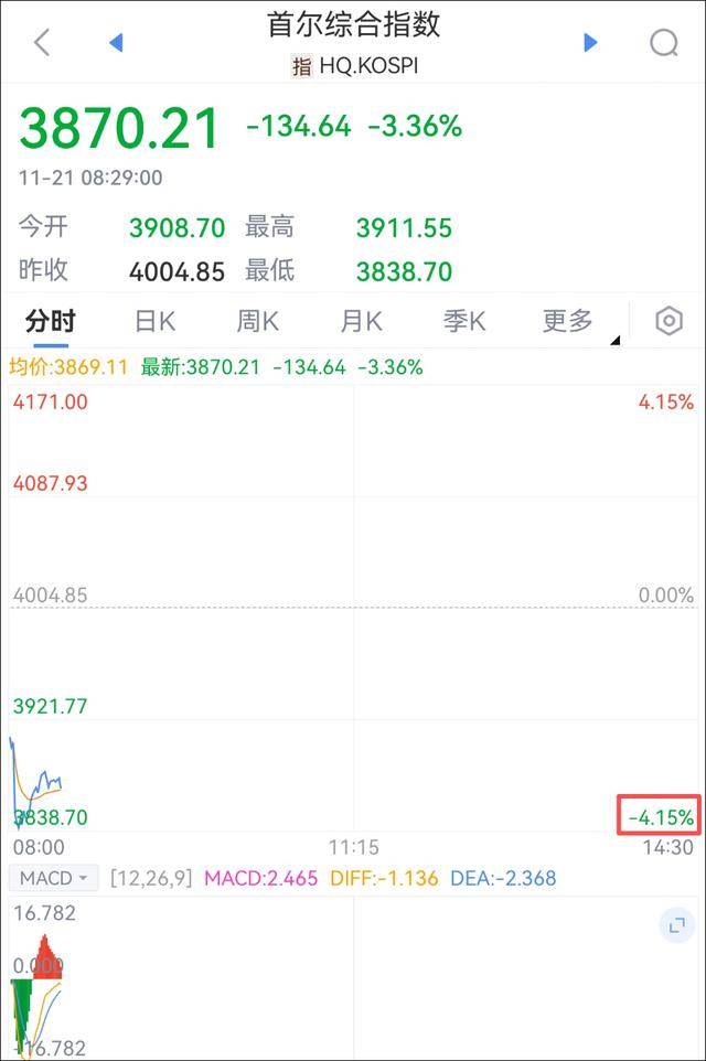 超5100只个股下跌……