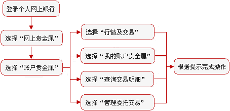 模拟交易贵金属(模拟贵金属交易会赔钱吗)