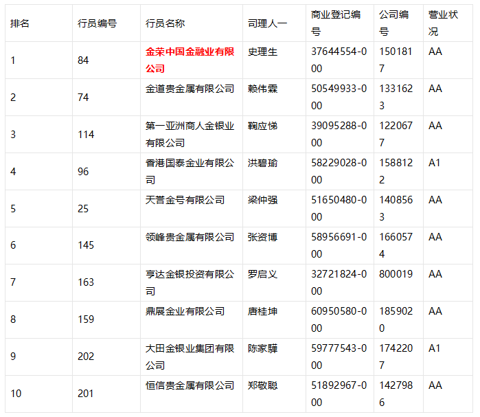 贵金属交易排名(贵金属交易排名,你真的了解吗?)