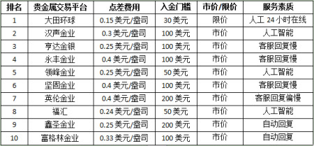 贵金属交易点差(贵金属交易是实时的吗)