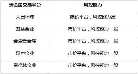 贵金属风控(贵金属风险承受能力等级)