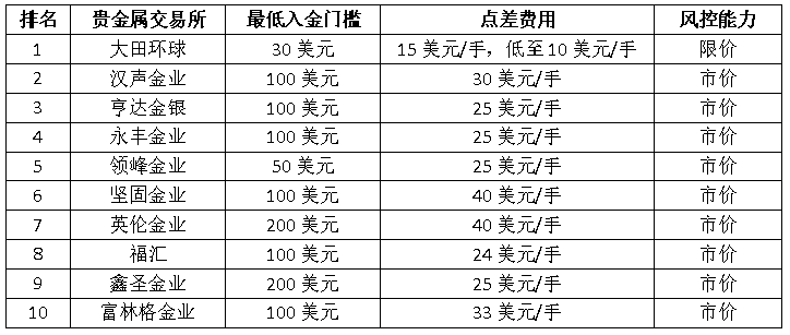 贵金属交易费(贵金属交易费用最低是哪家)