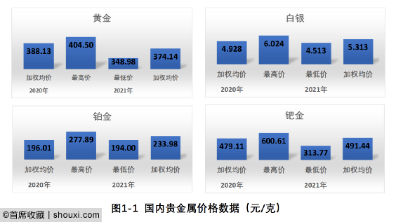 贵金属价值(贵金属价值排名)