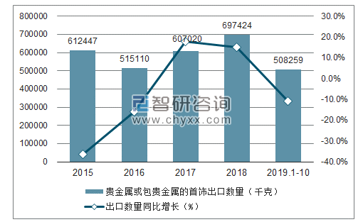 贵金属出口(国内贵金属可以出口吗)
