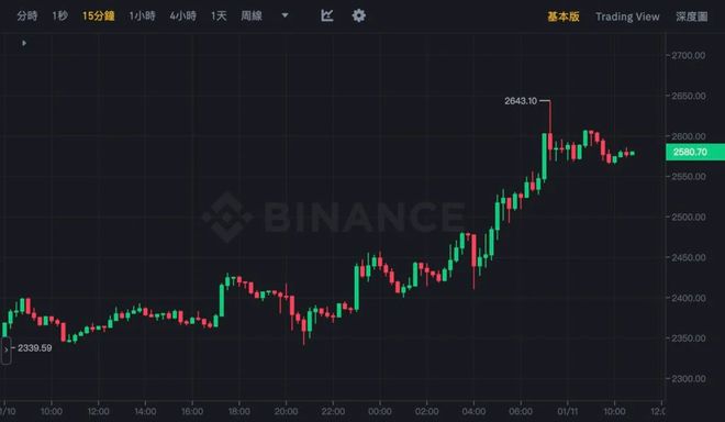 以太坊币最新价格(以太坊币最新价格走势图)