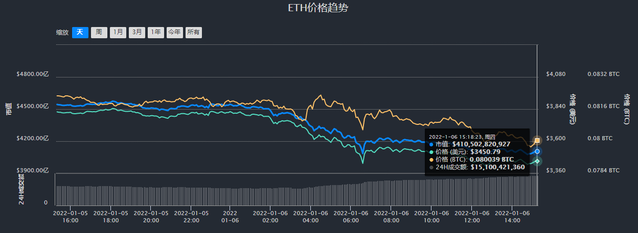 以太坊价格今日行(以太坊价格今日行情实时比特币)