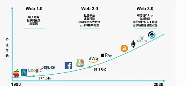 WEB3.0(web30元宇宙怎么加入)