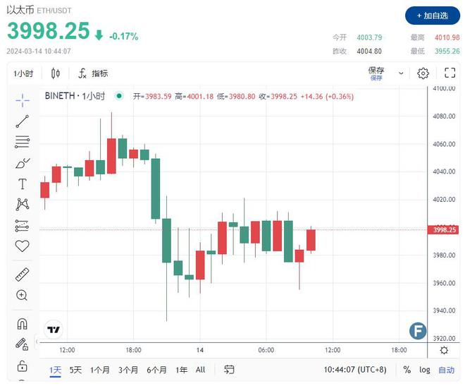 ETH价格今日行情(ETH价格今日行情走势)