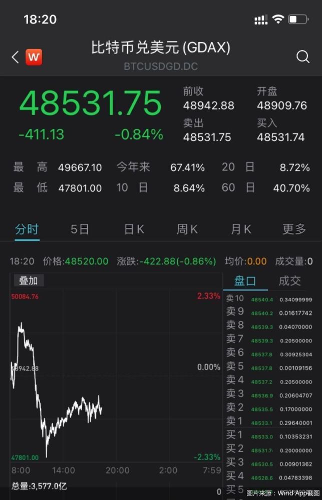 今天虚拟币暴跌(比特币312暴跌原因)