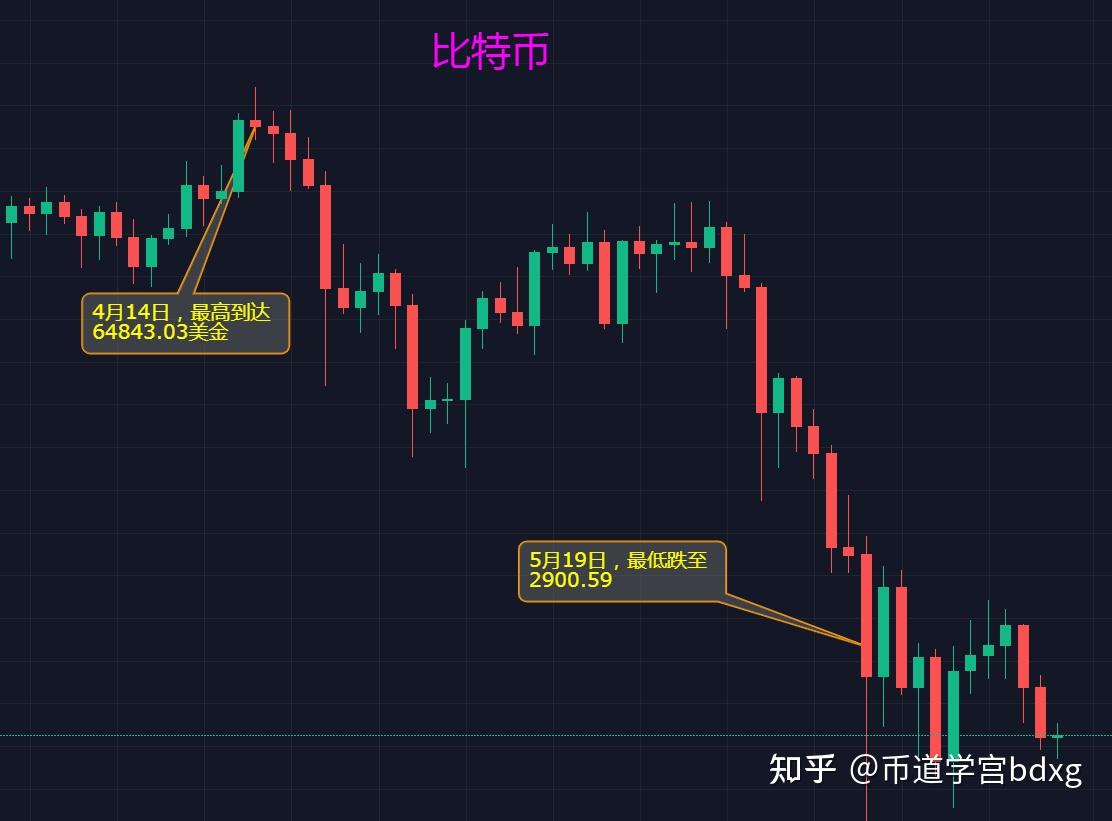 包含炒虚拟币短线技巧的词条